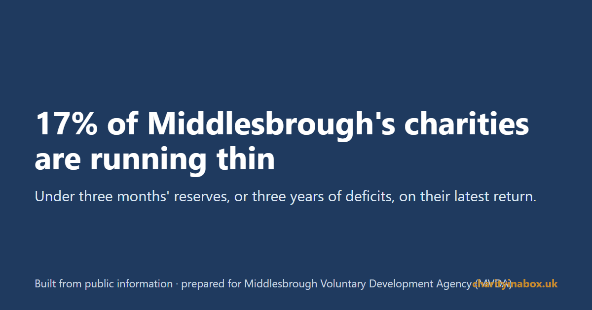 17% of Middlesbrough's charities are running thin