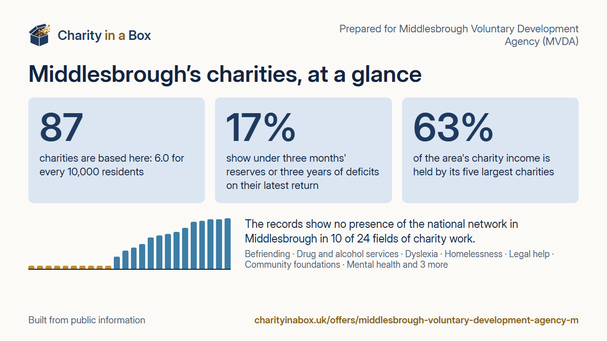 Middlesbrough's charities at a glance. 87 charities are based here: 6.0 for every 10,000 residents. 17% show under three months' reserves or three years of deficits on their latest return. 63% of the area's charity income is held by its five largest charities. The records show no presence of the national network in Middlesbrough in 10 of 24 fields of charity work.