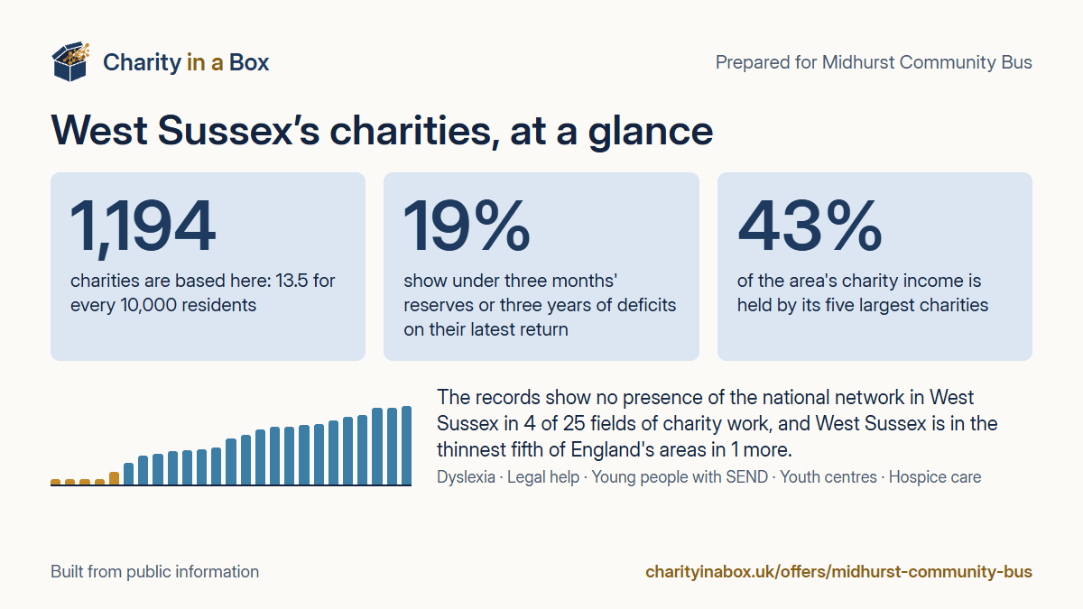West Sussex's charities at a glance. 1,194 charities are based here: 13.5 for every 10,000 residents. 19% show under three months' reserves or three years of deficits on their latest return. 43% of the area's charity income is held by its five largest charities. The records show no presence of the national network in West Sussex in 4 of 25 fields of charity work, and West Sussex is in the thinnest fifth of England's areas in 1 more.