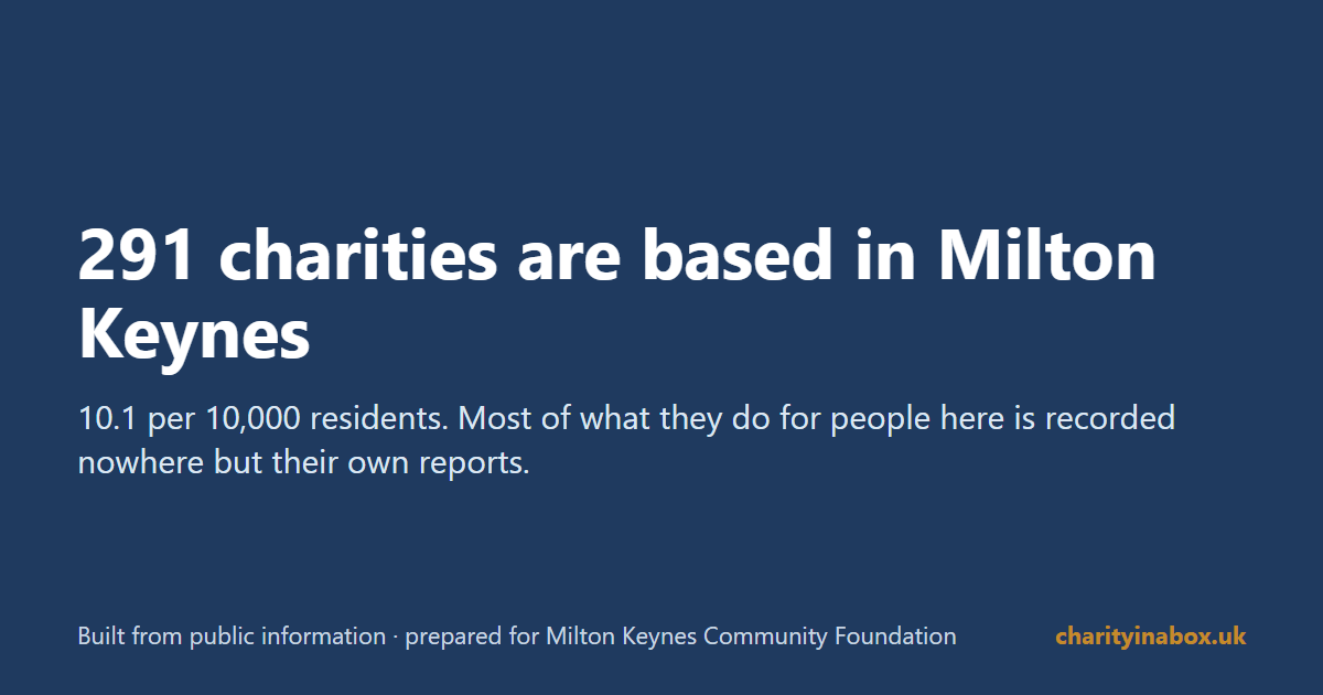 291 charities are based in Milton Keynes