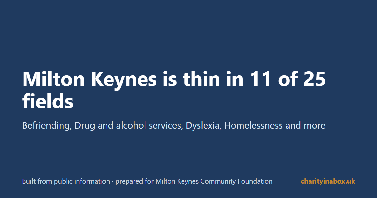Milton Keynes is thin in 11 of 25 fields