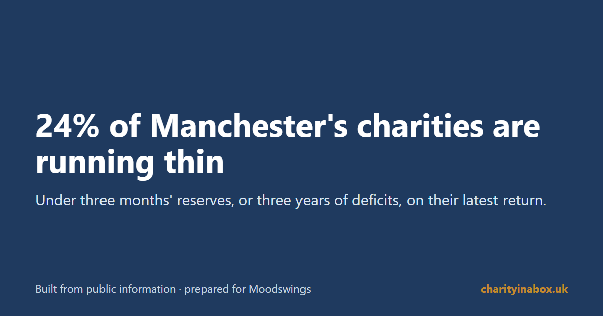 24% of Manchester's charities are running thin
