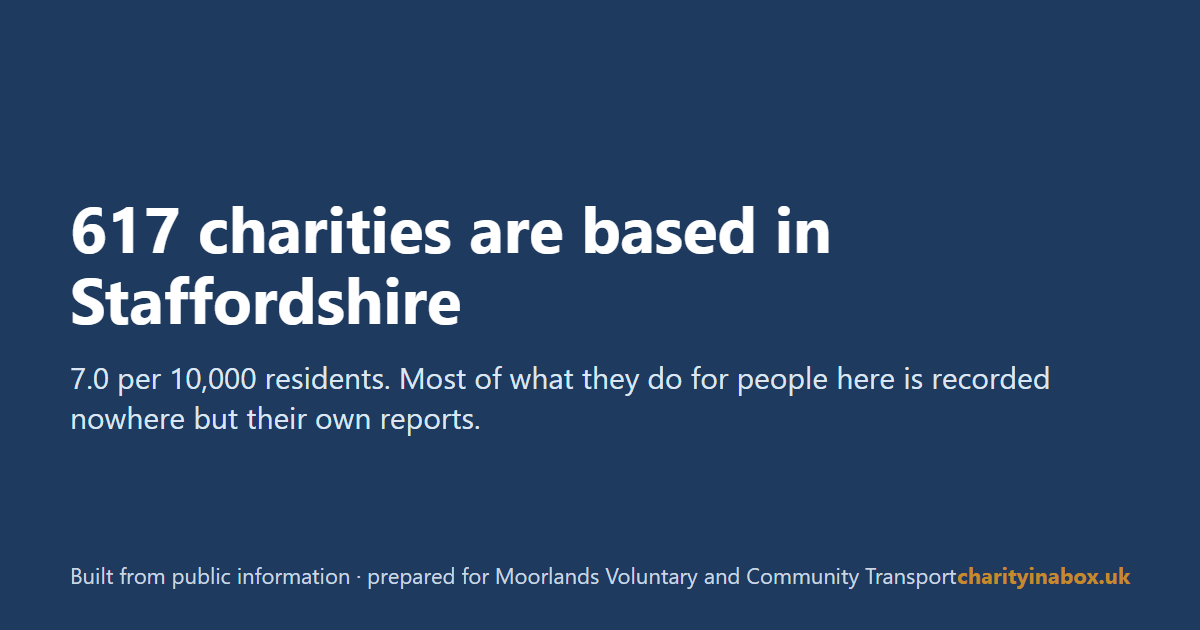 617 charities are based in Staffordshire