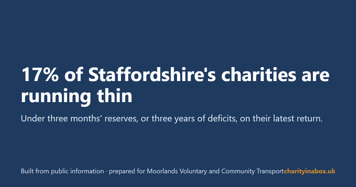 17% of Staffordshire's charities are running thin