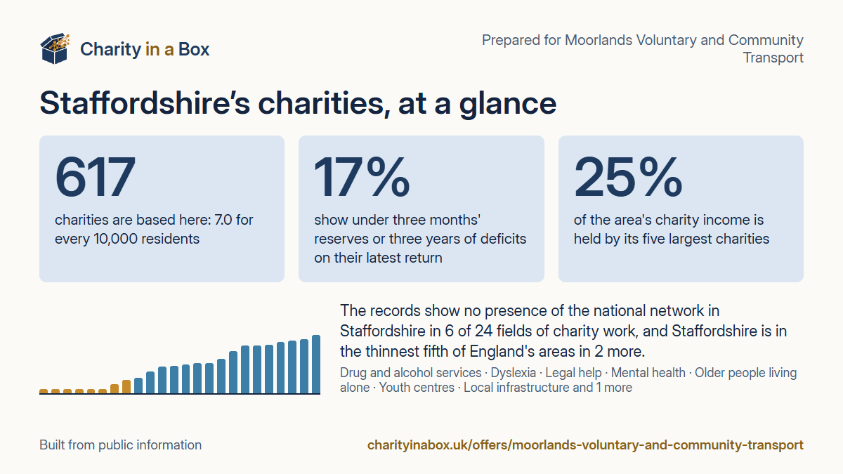 Staffordshire's charities at a glance. 617 charities are based here: 7.0 for every 10,000 residents. 17% show under three months' reserves or three years of deficits on their latest return. 25% of the area's charity income is held by its five largest charities. The records show no presence of the national network in Staffordshire in 6 of 24 fields of charity work, and Staffordshire is in the thinnest fifth of England's areas in 2 more.