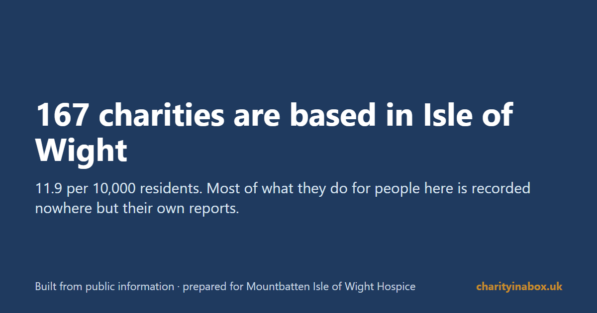 167 charities are based in Isle of Wight