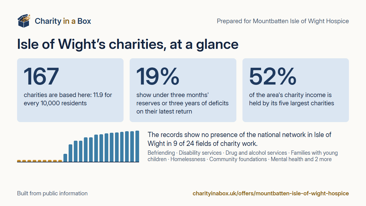 Isle of Wight's charities at a glance. 167 charities are based here: 11.9 for every 10,000 residents. 19% show under three months' reserves or three years of deficits on their latest return. 52% of the area's charity income is held by its five largest charities. The records show no presence of the national network in Isle of Wight in 9 of 24 fields of charity work.
