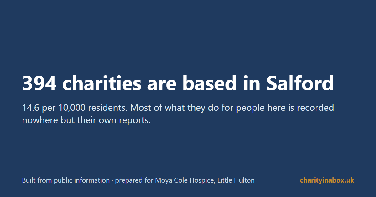 394 charities are based in Salford