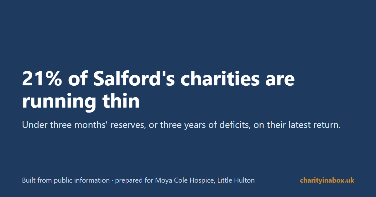 21% of Salford's charities are running thin