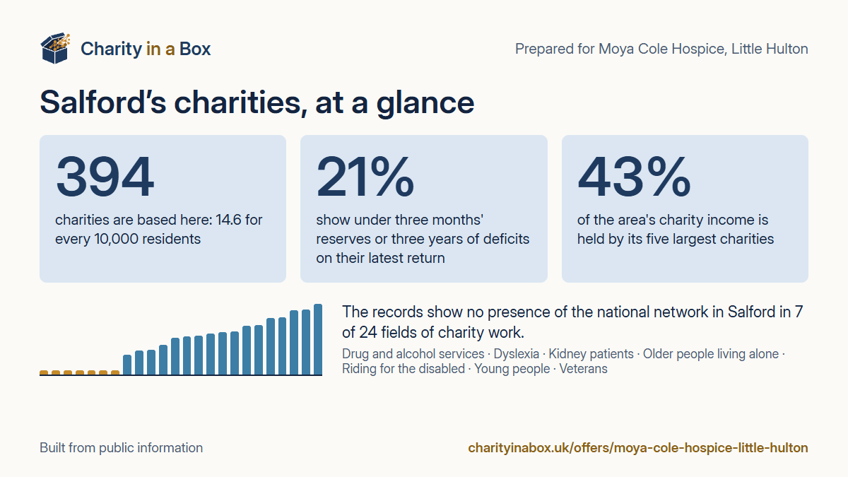 Salford's charities at a glance. 394 charities are based here: 14.6 for every 10,000 residents. 21% show under three months' reserves or three years of deficits on their latest return. 43% of the area's charity income is held by its five largest charities. The records show no presence of the national network in Salford in 7 of 24 fields of charity work.