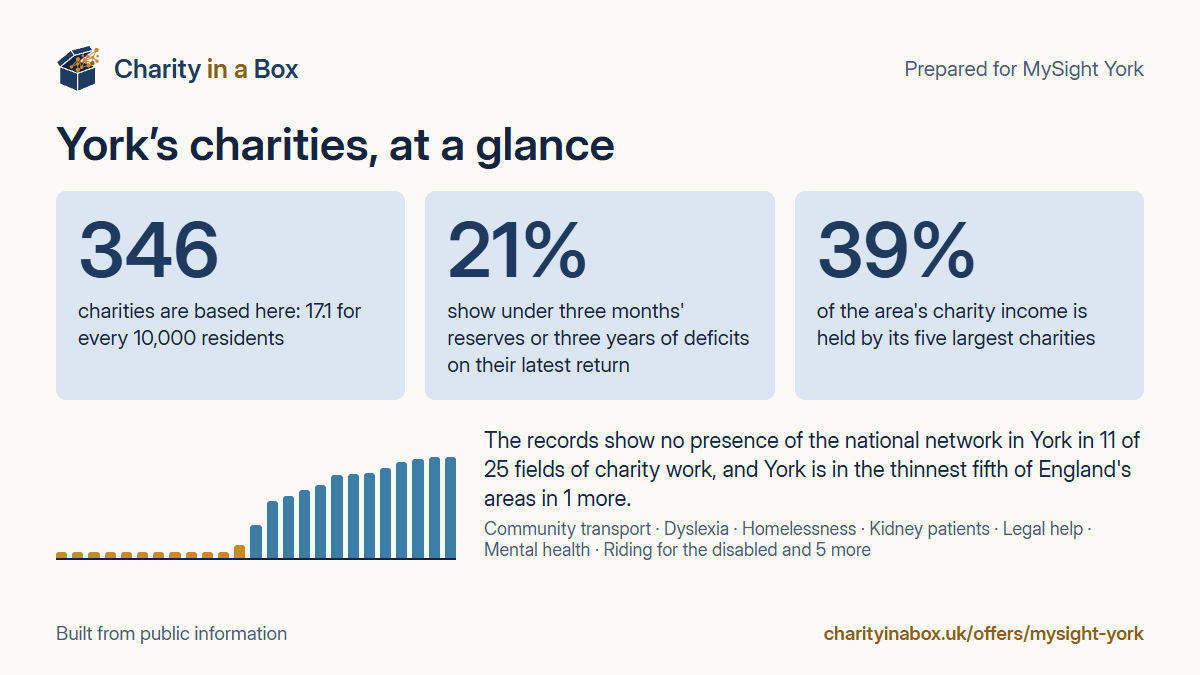 York's charities at a glance. 346 charities are based here: 17.1 for every 10,000 residents. 21% show under three months' reserves or three years of deficits on their latest return. 39% of the area's charity income is held by its five largest charities. The records show no presence of the national network in York in 11 of 25 fields of charity work, and York is in the thinnest fifth of England's areas in 1 more.