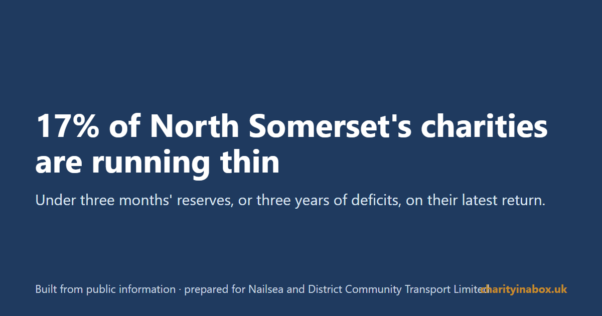 17% of North Somerset's charities are running thin