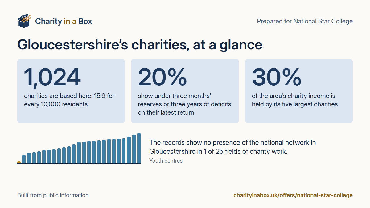 Gloucestershire's charities at a glance. 1,024 charities are based here: 15.9 for every 10,000 residents. 20% show under three months' reserves or three years of deficits on their latest return. 30% of the area's charity income is held by its five largest charities. The records show no presence of the national network in Gloucestershire in 1 of 25 fields of charity work.
