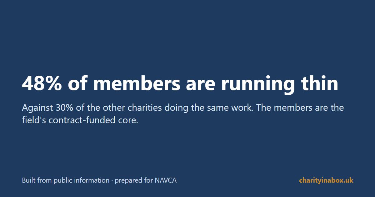 48% of members are running thin