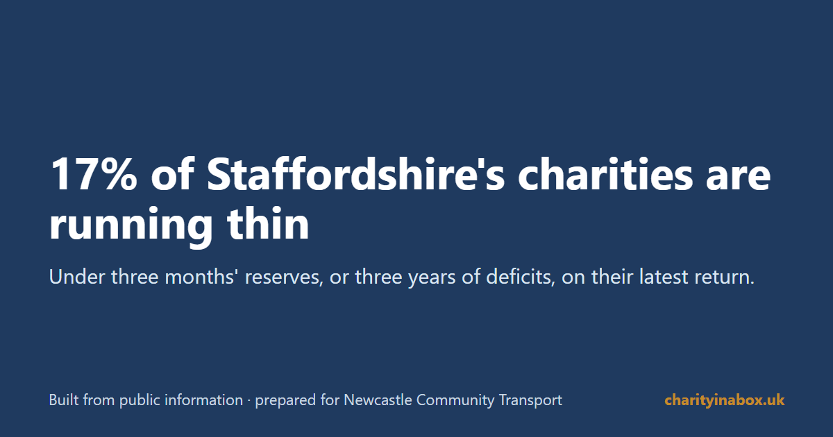 17% of Staffordshire's charities are running thin