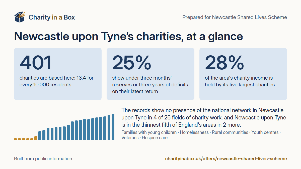 Newcastle upon Tyne's charities at a glance. 401 charities are based here: 13.4 for every 10,000 residents. 25% show under three months' reserves or three years of deficits on their latest return. 28% of the area's charity income is held by its five largest charities. The records show no presence of the national network in Newcastle upon Tyne in 4 of 25 fields of charity work, and Newcastle upon Tyne is in the thinnest fifth of England's areas in 2 more.