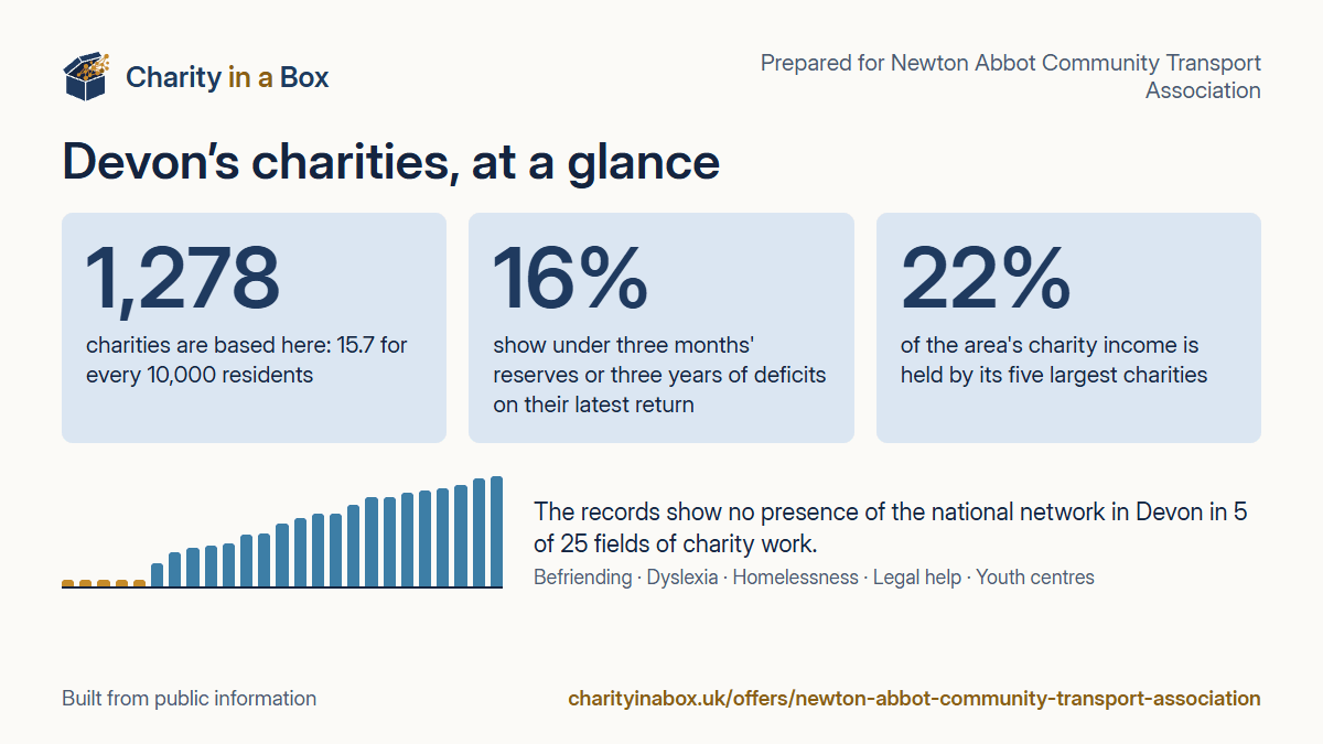 Devon's charities at a glance. 1,278 charities are based here: 15.7 for every 10,000 residents. 16% show under three months' reserves or three years of deficits on their latest return. 22% of the area's charity income is held by its five largest charities. The records show no presence of the national network in Devon in 5 of 25 fields of charity work.