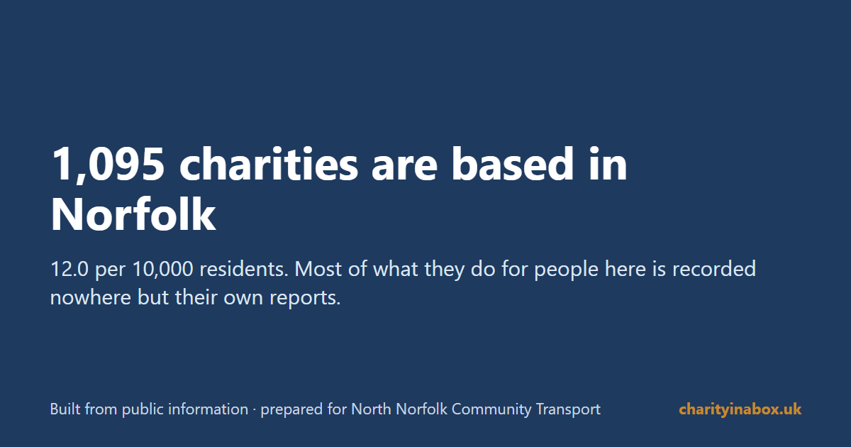 1,095 charities are based in Norfolk
