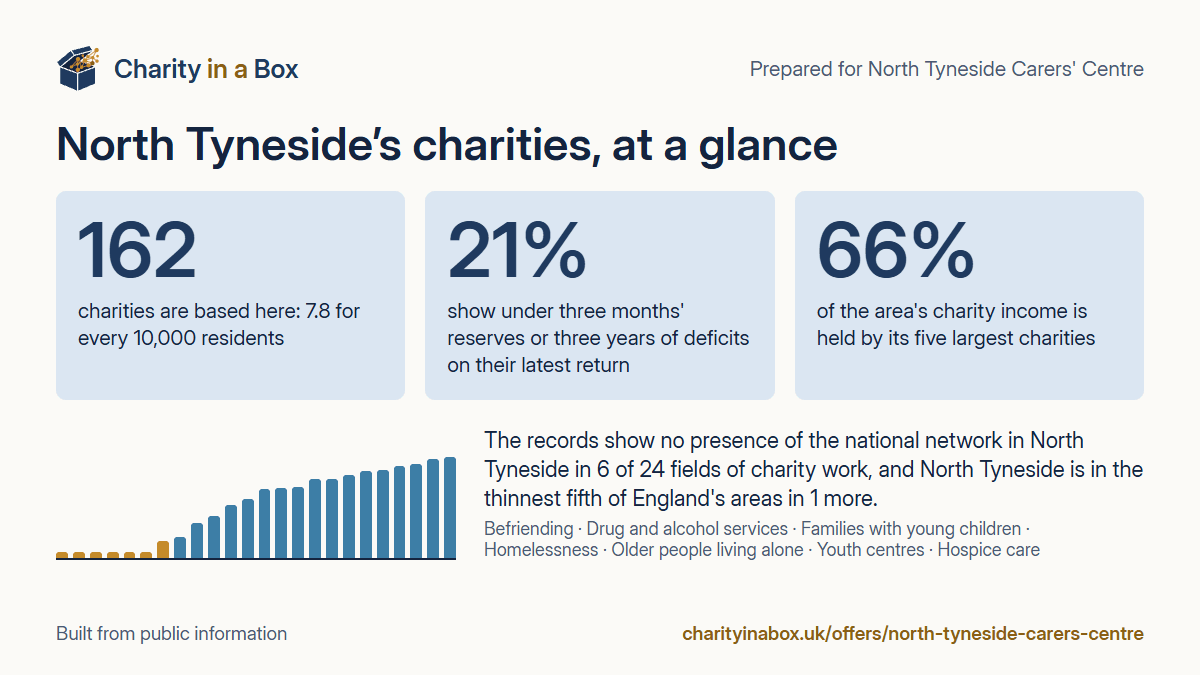 North Tyneside's charities at a glance. 162 charities are based here: 7.8 for every 10,000 residents. 21% show under three months' reserves or three years of deficits on their latest return. 66% of the area's charity income is held by its five largest charities. The records show no presence of the national network in North Tyneside in 6 of 24 fields of charity work, and North Tyneside is in the thinnest fifth of England's areas in 1 more.