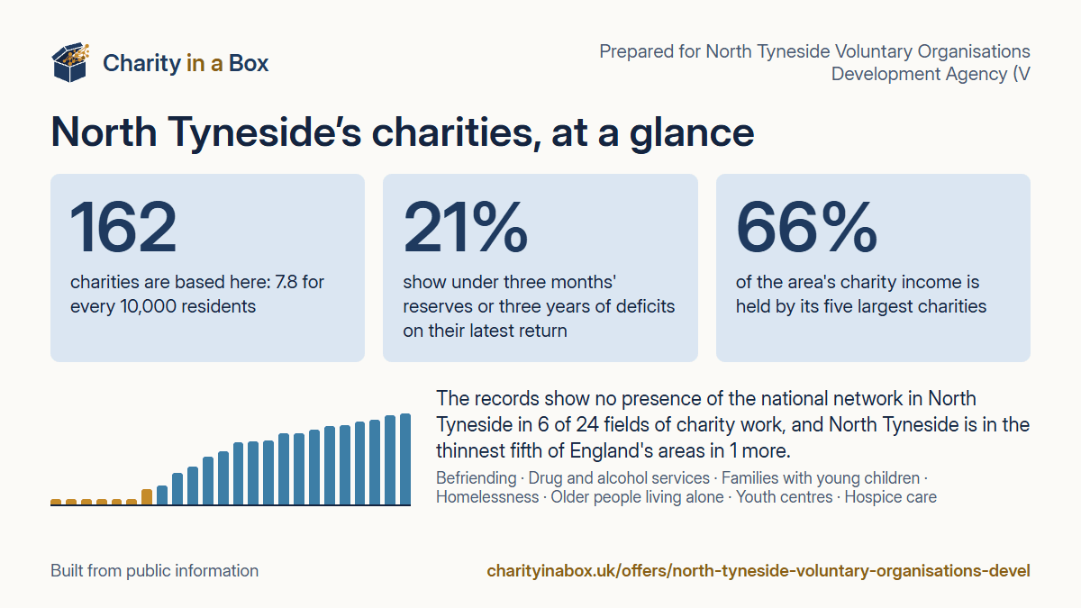 North Tyneside's charities at a glance. 162 charities are based here: 7.8 for every 10,000 residents. 21% show under three months' reserves or three years of deficits on their latest return. 66% of the area's charity income is held by its five largest charities. The records show no presence of the national network in North Tyneside in 6 of 24 fields of charity work, and North Tyneside is in the thinnest fifth of England's areas in 1 more.
