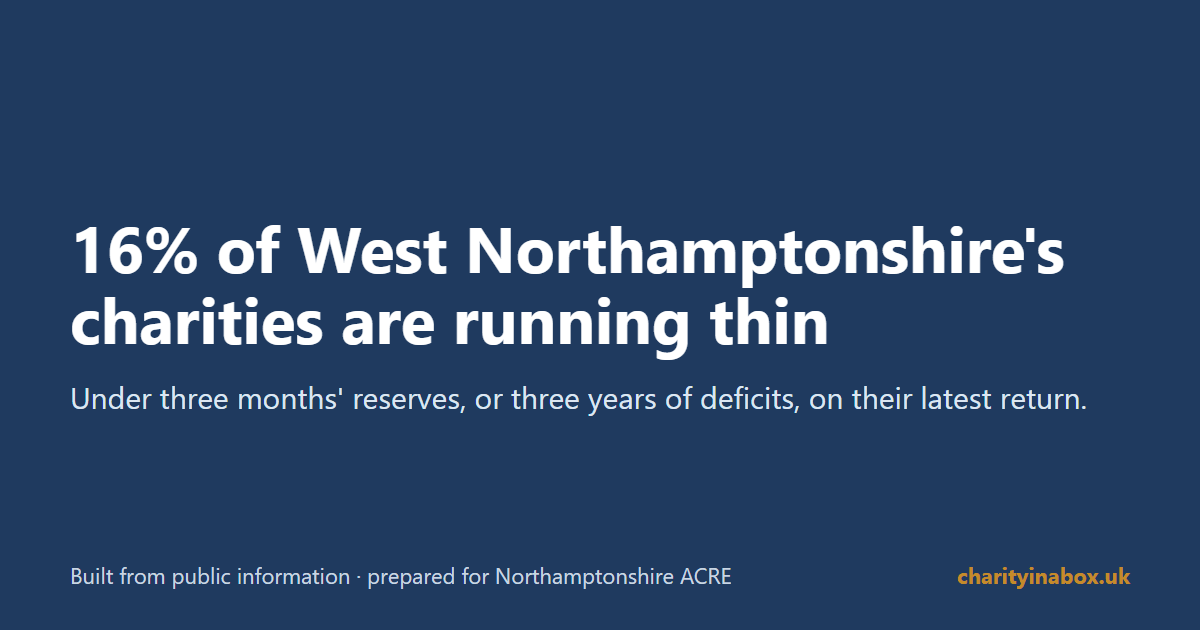 16% of West Northamptonshire's charities are running thin
