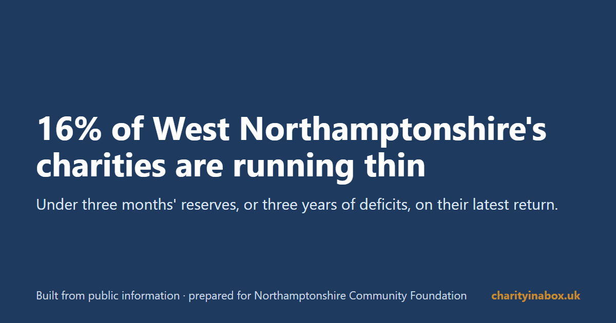 16% of West Northamptonshire's charities are running thin