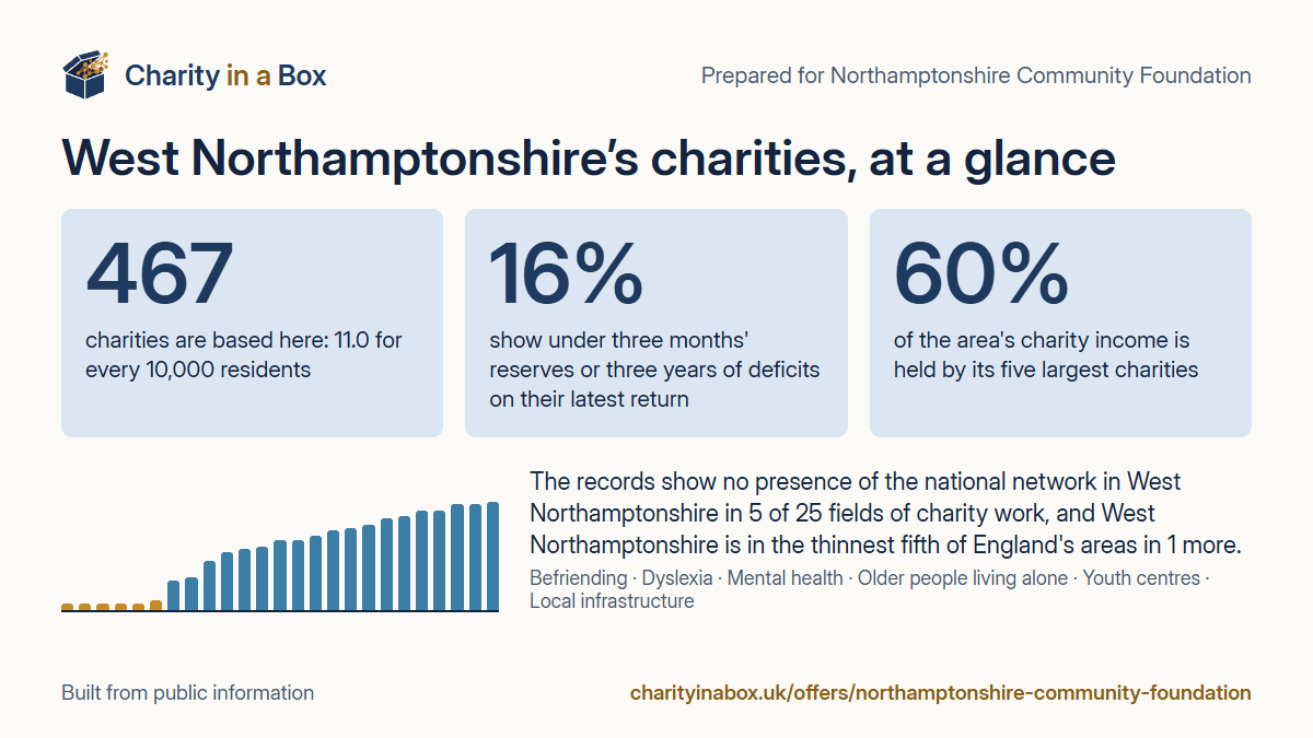 West Northamptonshire's charities at a glance. 467 charities are based here: 11.0 for every 10,000 residents. 16% show under three months' reserves or three years of deficits on their latest return. 60% of the area's charity income is held by its five largest charities. The records show no presence of the national network in West Northamptonshire in 5 of 25 fields of charity work, and West Northamptonshire is in the thinnest fifth of England's areas in 1 more.