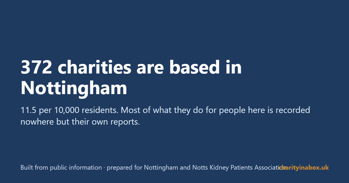 372 charities are based in Nottingham
