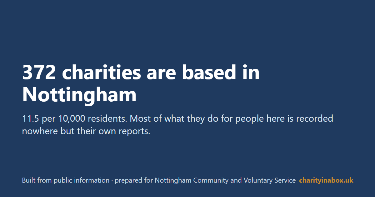 372 charities are based in Nottingham