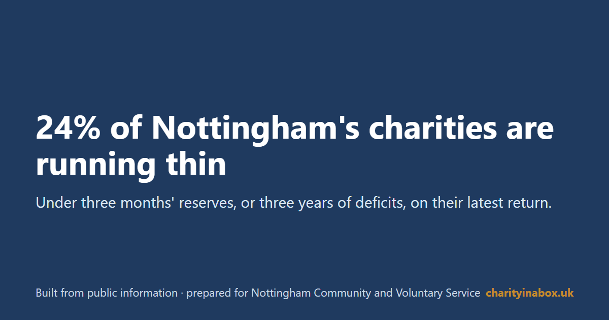 24% of Nottingham's charities are running thin