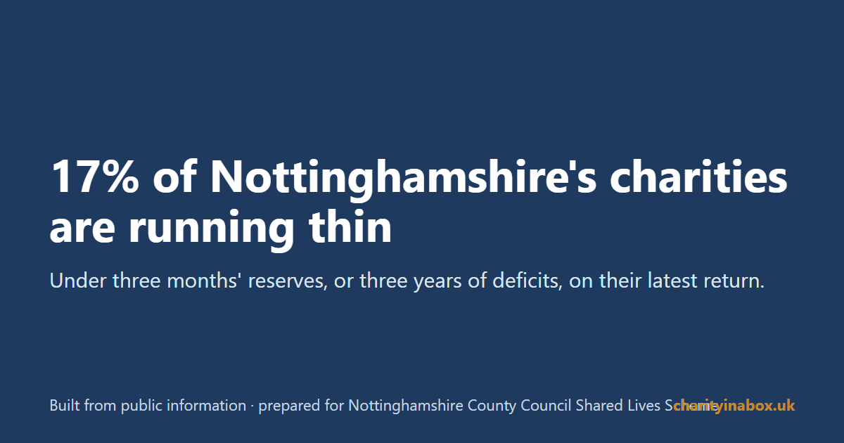 17% of Nottinghamshire's charities are running thin