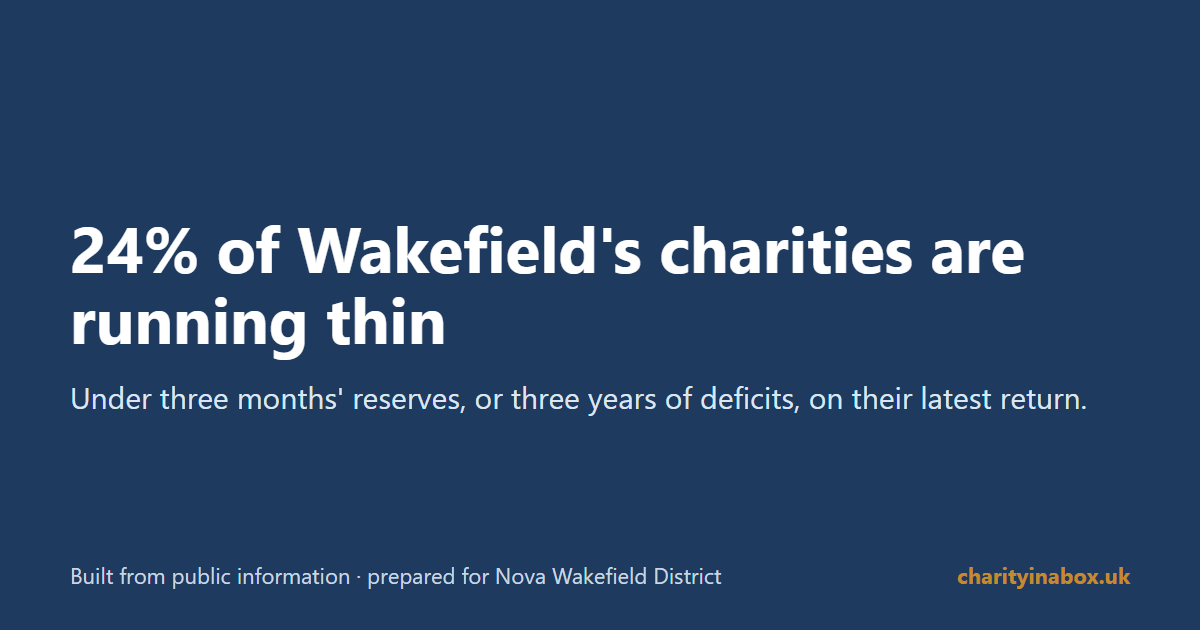 24% of Wakefield's charities are running thin