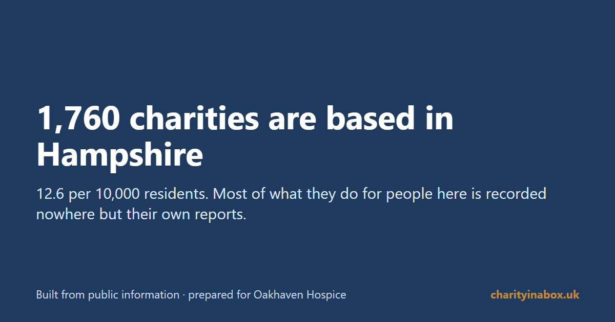 1,760 charities are based in Hampshire