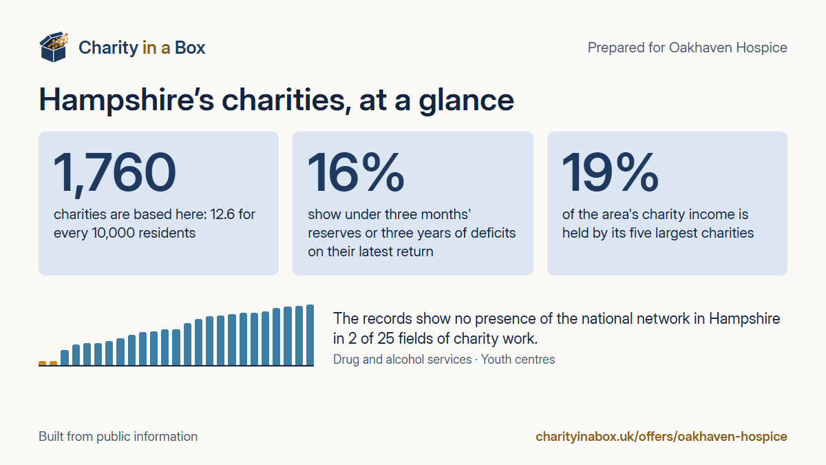 Hampshire's charities at a glance. 1,760 charities are based here: 12.6 for every 10,000 residents. 16% show under three months' reserves or three years of deficits on their latest return. 19% of the area's charity income is held by its five largest charities. The records show no presence of the national network in Hampshire in 2 of 25 fields of charity work.