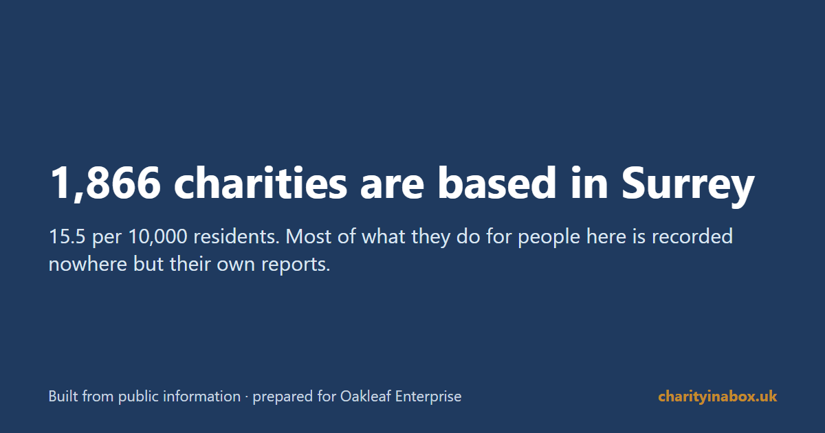 1,866 charities are based in Surrey