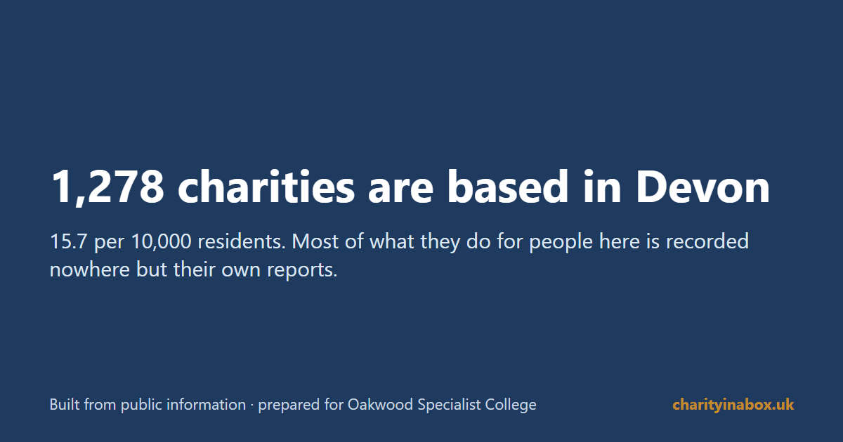 1,278 charities are based in Devon