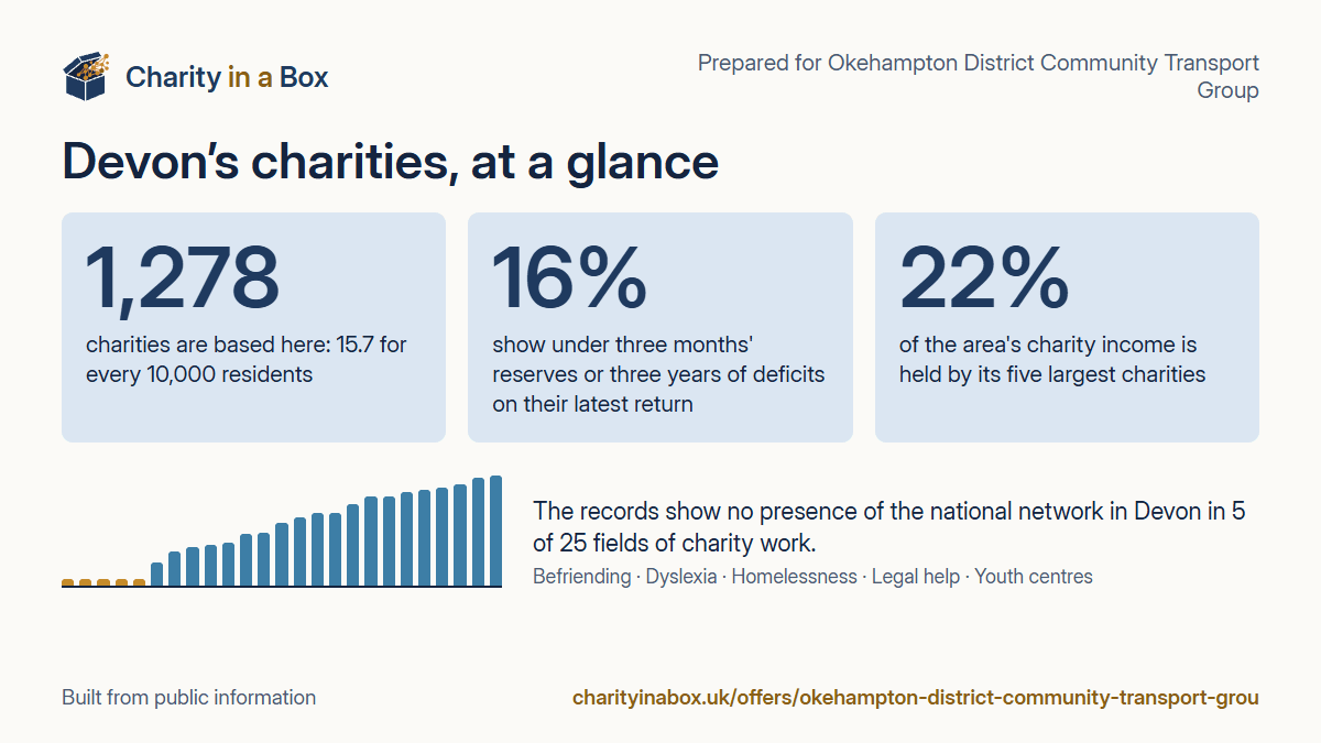 Devon's charities at a glance. 1,278 charities are based here: 15.7 for every 10,000 residents. 16% show under three months' reserves or three years of deficits on their latest return. 22% of the area's charity income is held by its five largest charities. The records show no presence of the national network in Devon in 5 of 25 fields of charity work.