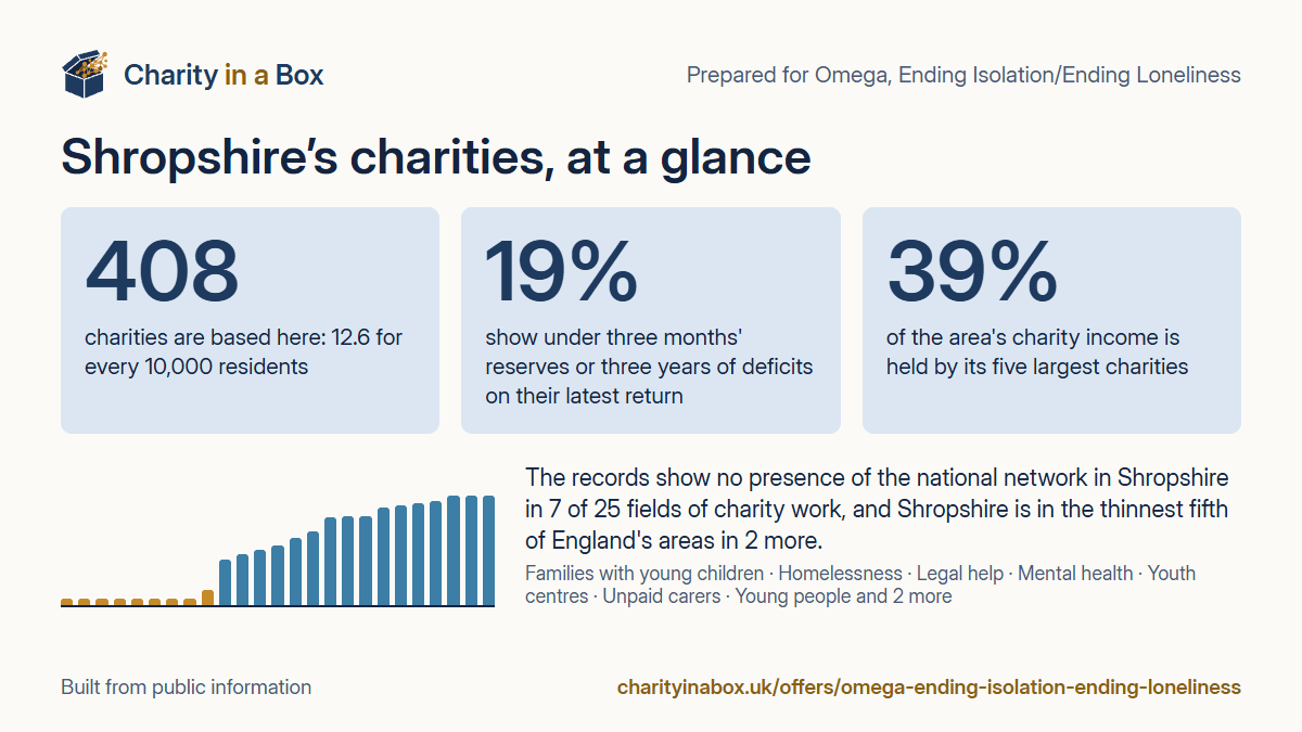 Shropshire's charities at a glance. 408 charities are based here: 12.6 for every 10,000 residents. 19% show under three months' reserves or three years of deficits on their latest return. 39% of the area's charity income is held by its five largest charities. The records show no presence of the national network in Shropshire in 7 of 25 fields of charity work, and Shropshire is in the thinnest fifth of England's areas in 2 more.