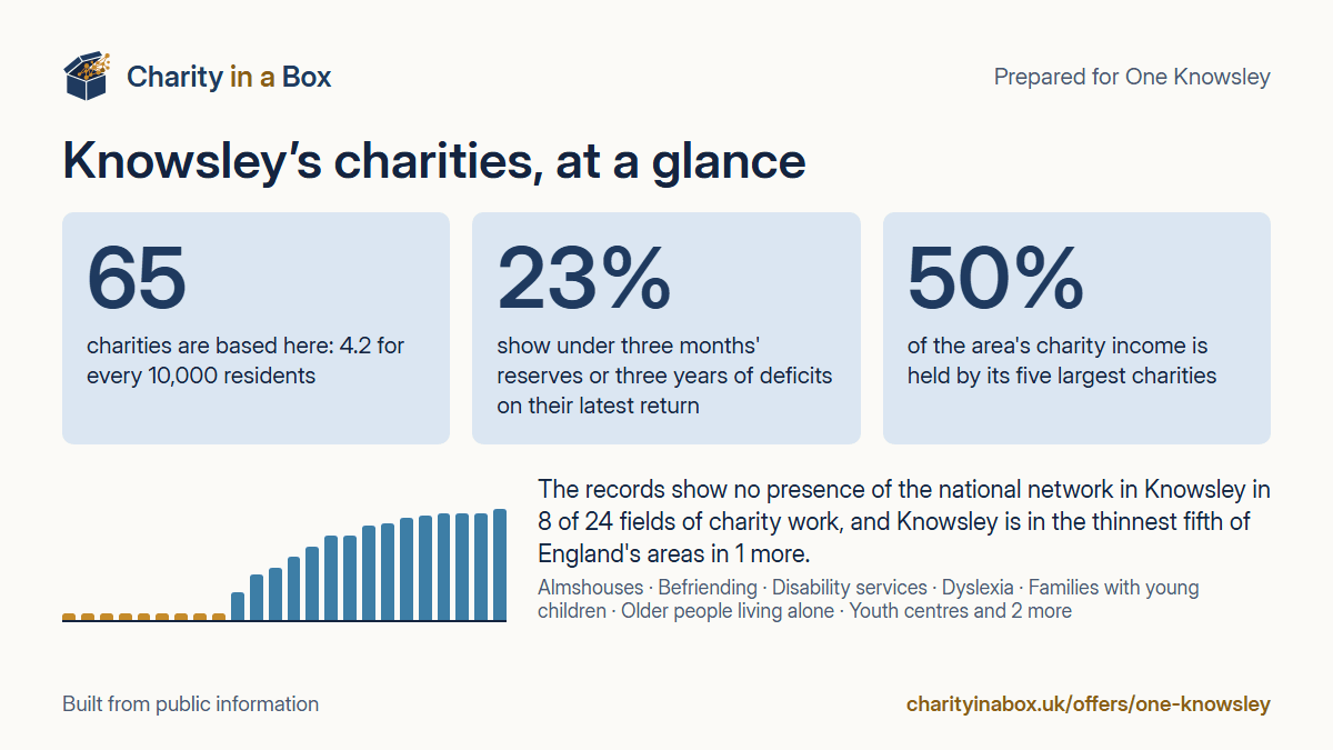 Knowsley's charities at a glance. 65 charities are based here: 4.2 for every 10,000 residents. 23% show under three months' reserves or three years of deficits on their latest return. 50% of the area's charity income is held by its five largest charities. The records show no presence of the national network in Knowsley in 8 of 24 fields of charity work, and Knowsley is in the thinnest fifth of England's areas in 1 more.