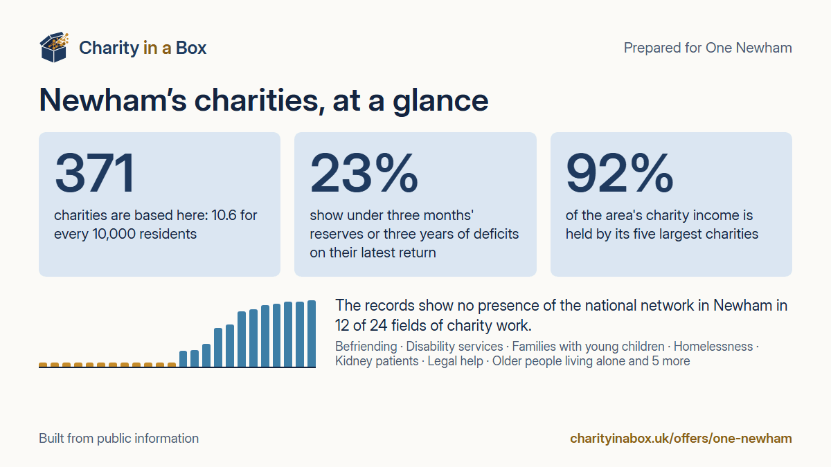 Newham's charities at a glance. 371 charities are based here: 10.6 for every 10,000 residents. 23% show under three months' reserves or three years of deficits on their latest return. 92% of the area's charity income is held by its five largest charities. The records show no presence of the national network in Newham in 12 of 24 fields of charity work.