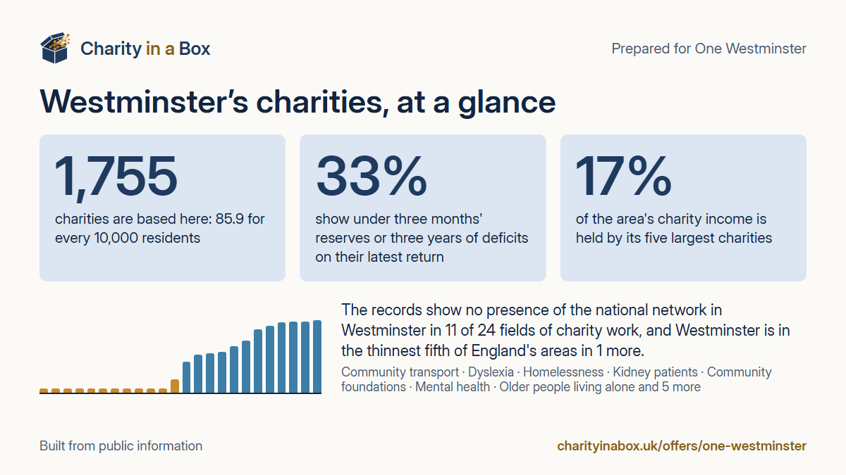 Westminster's charities at a glance. 1,755 charities are based here: 85.9 for every 10,000 residents. 33% show under three months' reserves or three years of deficits on their latest return. 17% of the area's charity income is held by its five largest charities. The records show no presence of the national network in Westminster in 11 of 24 fields of charity work, and Westminster is in the thinnest fifth of England's areas in 1 more.
