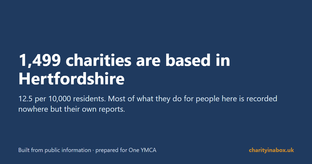 1,499 charities are based in Hertfordshire