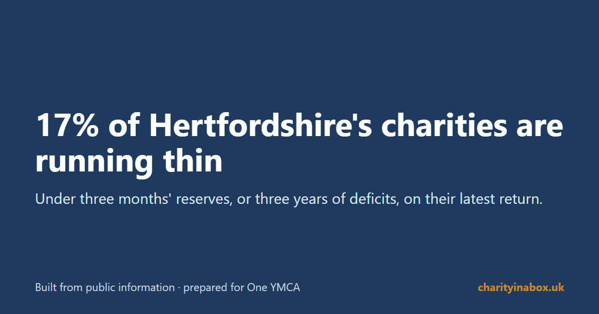 17% of Hertfordshire's charities are running thin