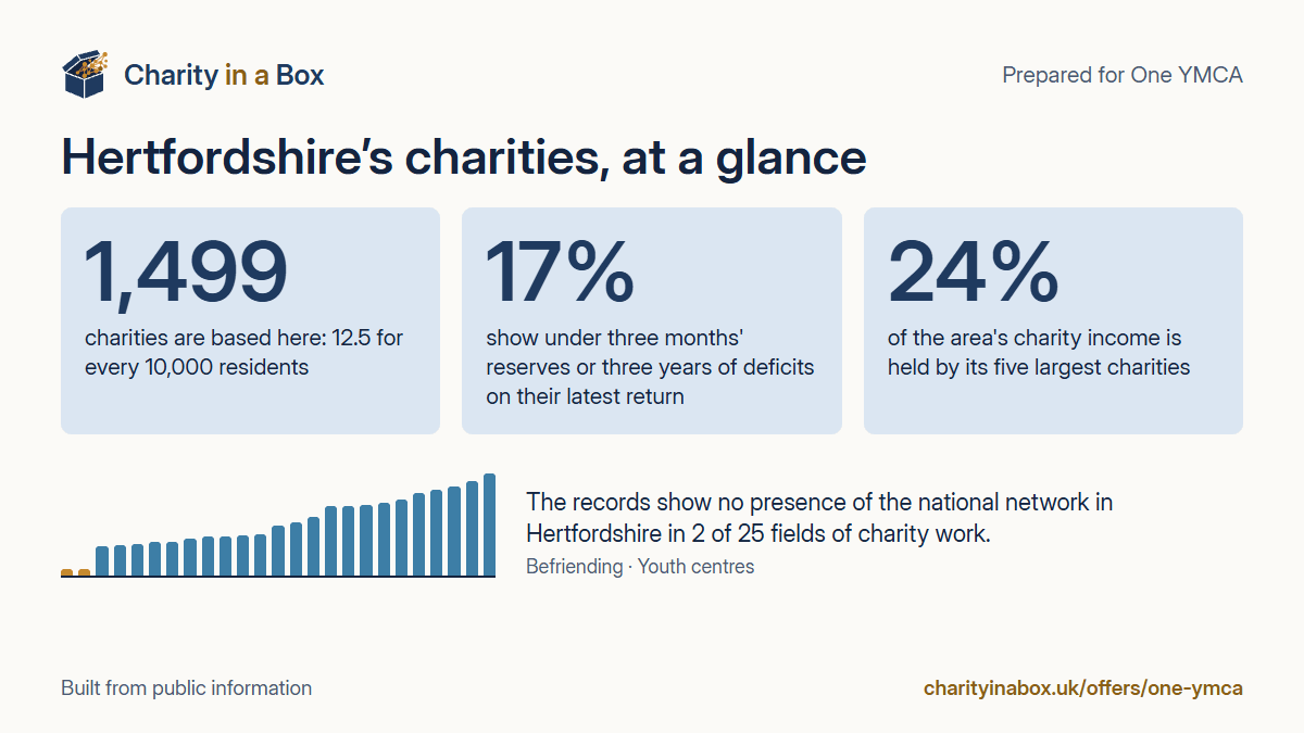 Hertfordshire's charities at a glance. 1,499 charities are based here: 12.5 for every 10,000 residents. 17% show under three months' reserves or three years of deficits on their latest return. 24% of the area's charity income is held by its five largest charities. The records show no presence of the national network in Hertfordshire in 2 of 25 fields of charity work.