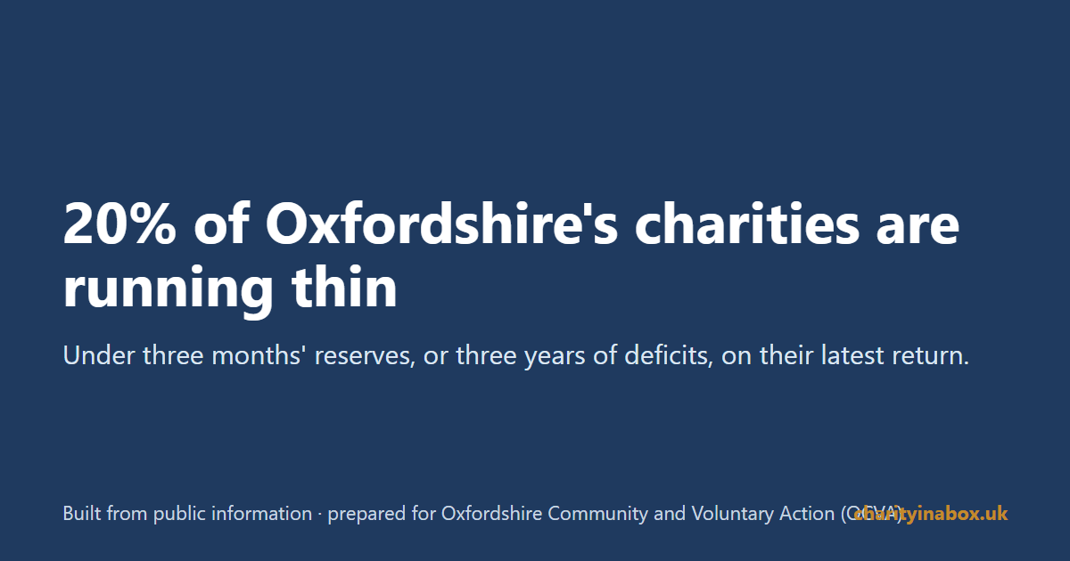 20% of Oxfordshire's charities are running thin