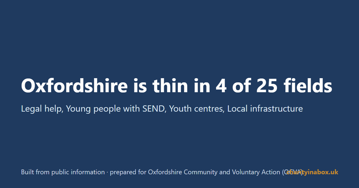 Oxfordshire is thin in 4 of 25 fields