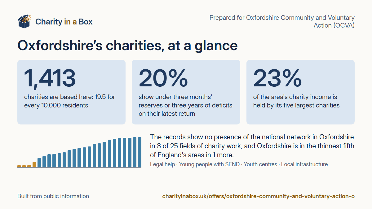 Oxfordshire's charities at a glance. 1,413 charities are based here: 19.5 for every 10,000 residents. 20% show under three months' reserves or three years of deficits on their latest return. 23% of the area's charity income is held by its five largest charities. The records show no presence of the national network in Oxfordshire in 3 of 25 fields of charity work, and Oxfordshire is in the thinnest fifth of England's areas in 1 more.