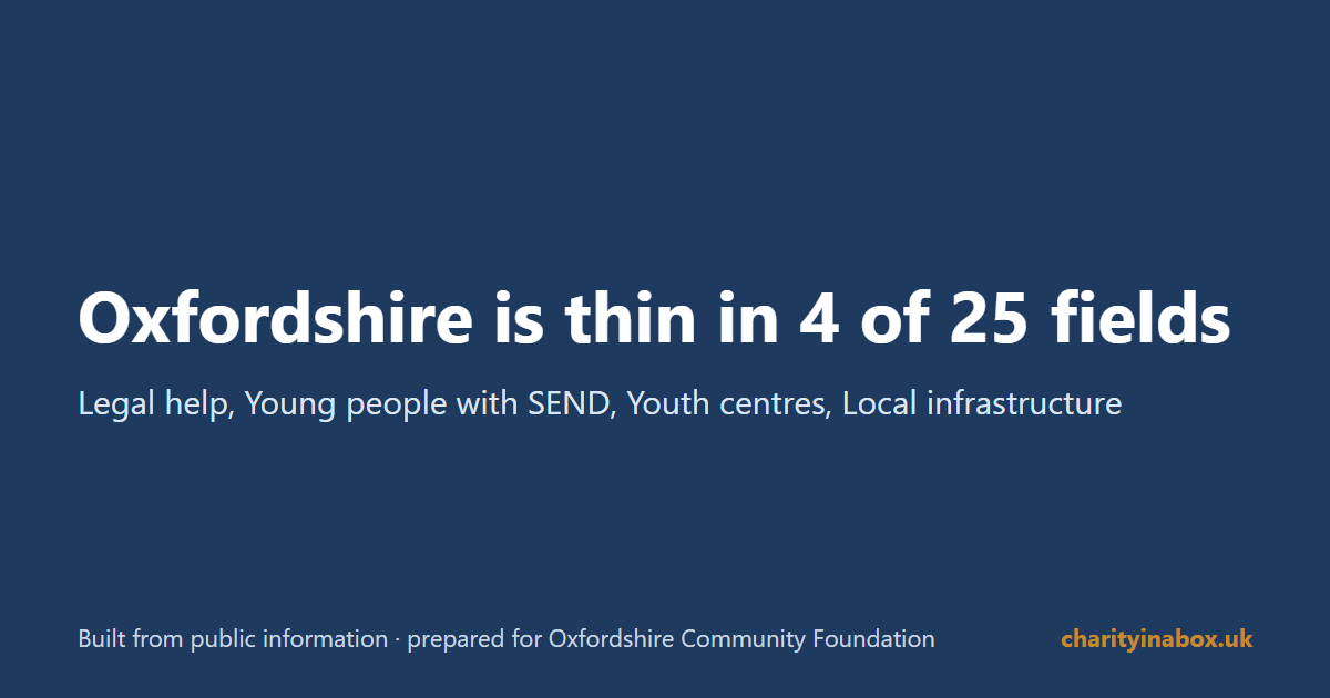 Oxfordshire is thin in 4 of 25 fields