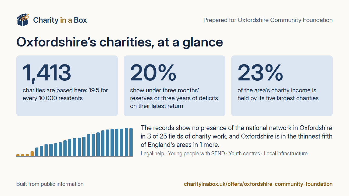 Oxfordshire's charities at a glance. 1,413 charities are based here: 19.5 for every 10,000 residents. 20% show under three months' reserves or three years of deficits on their latest return. 23% of the area's charity income is held by its five largest charities. The records show no presence of the national network in Oxfordshire in 3 of 25 fields of charity work, and Oxfordshire is in the thinnest fifth of England's areas in 1 more.