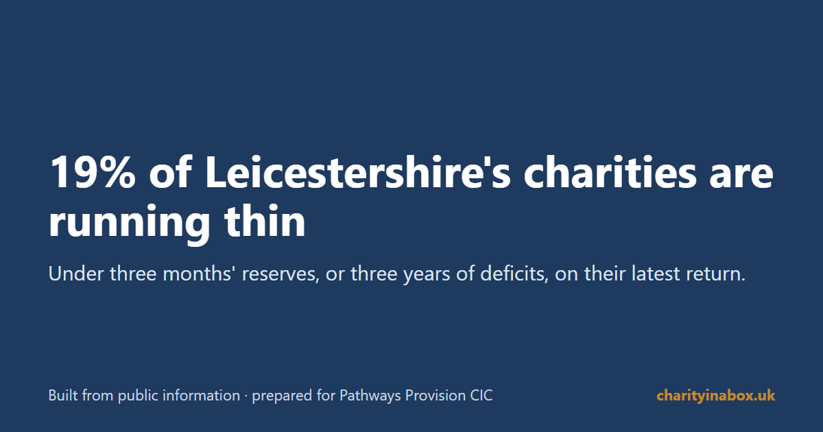 19% of Leicestershire's charities are running thin